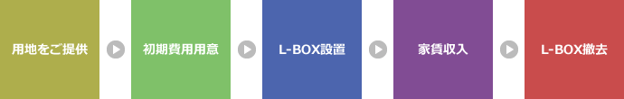L-BOXへ土地を貸した場合の流れ